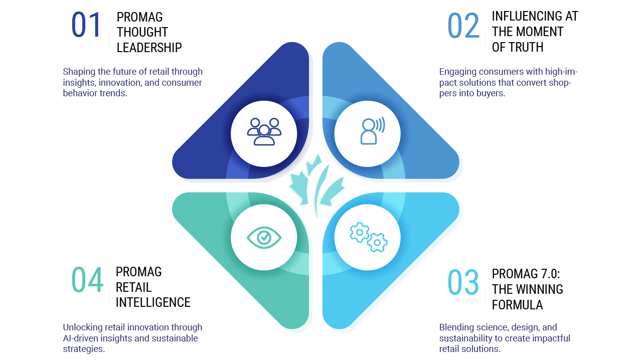 chart-2 Promag Chart