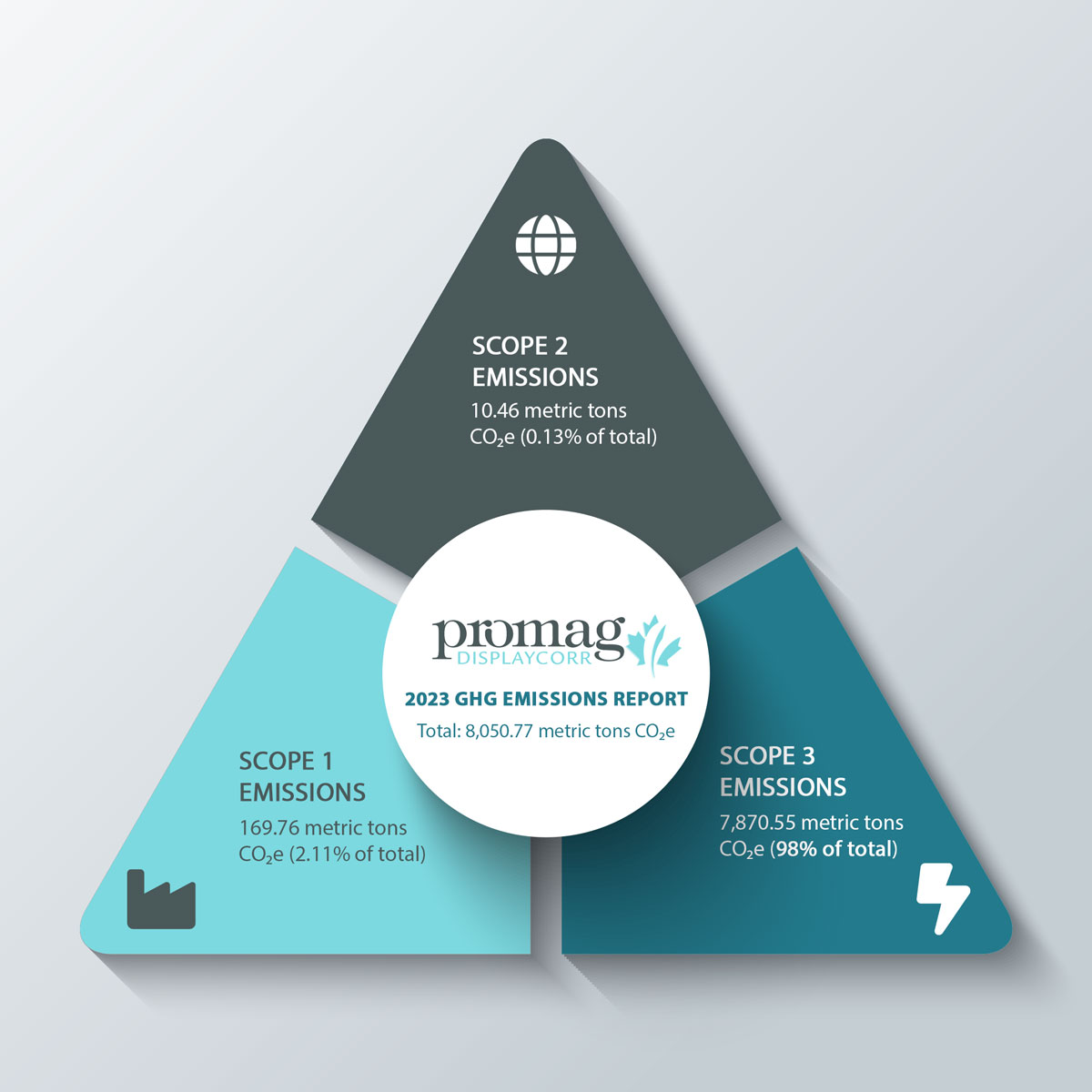 triangle_info Emissions Report